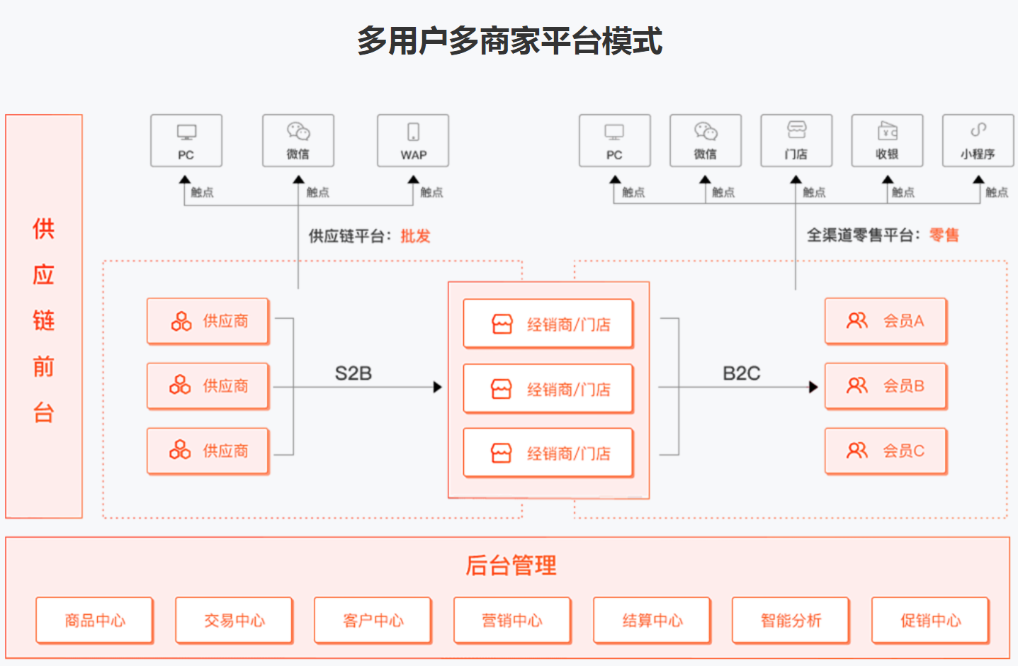 多商家分銷APP開(kāi)發(fā)